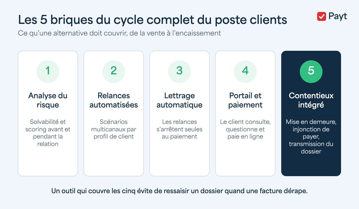 Les 5 briques du cycle complet du poste clients