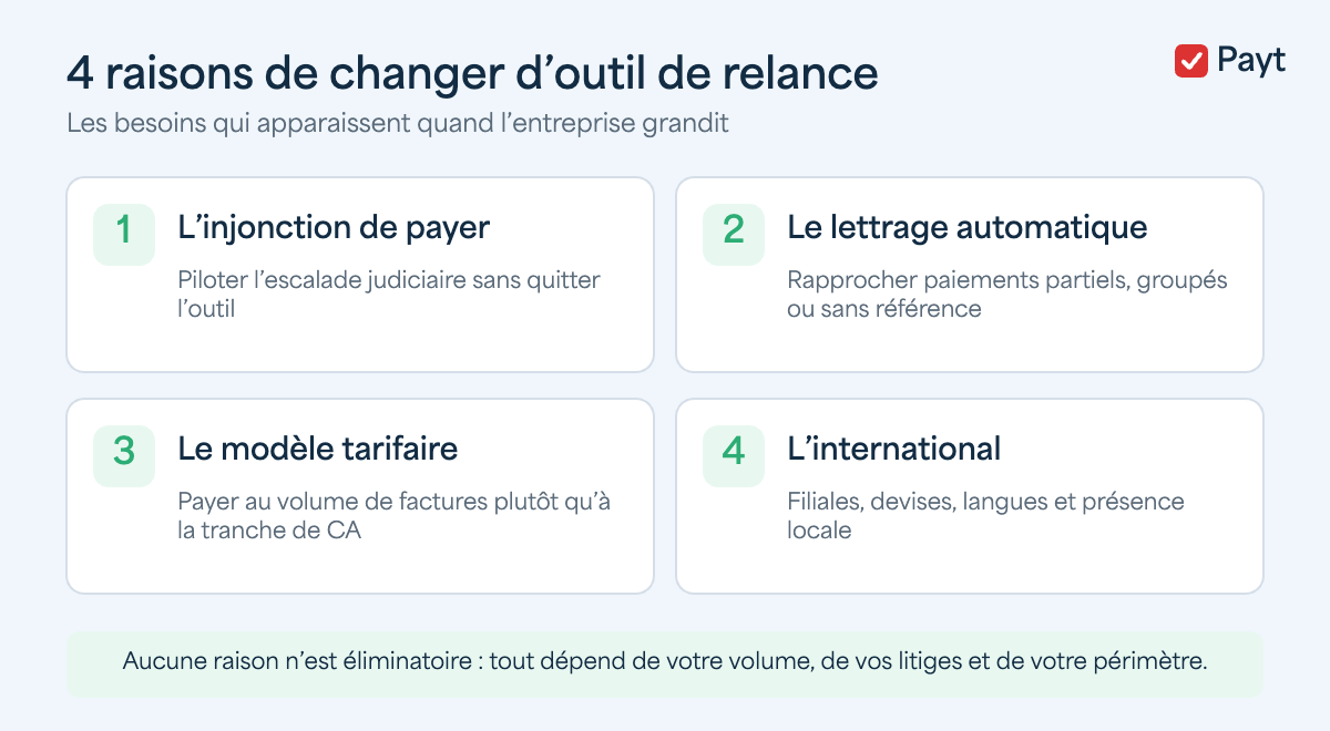 Les 4 raisons de chercher une alternative à son outil de relance