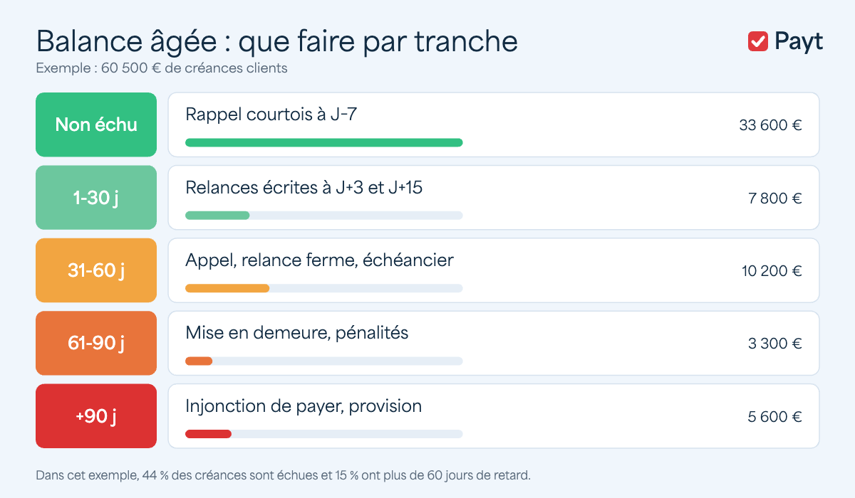 Balance âgée : actions à mener par tranche d'ancienneté