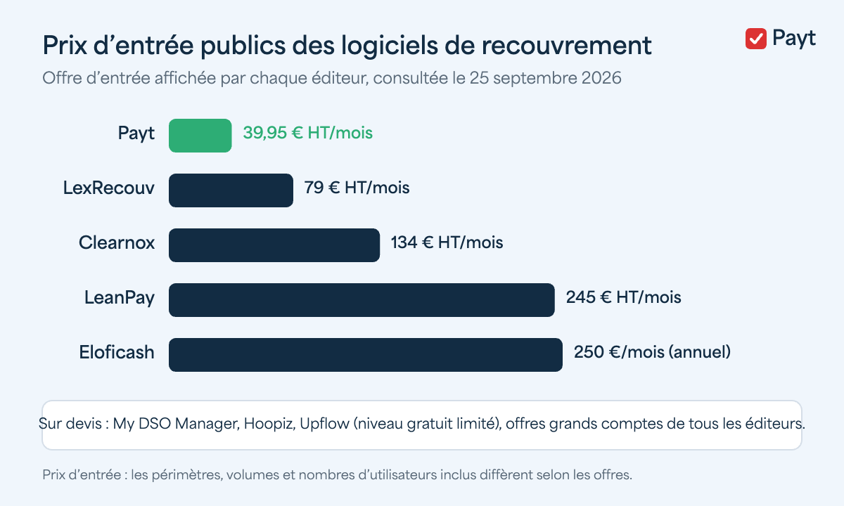 Prix d’entrée publics 2026 des logiciels de recouvrement : comparatif des tarifs éditeurs