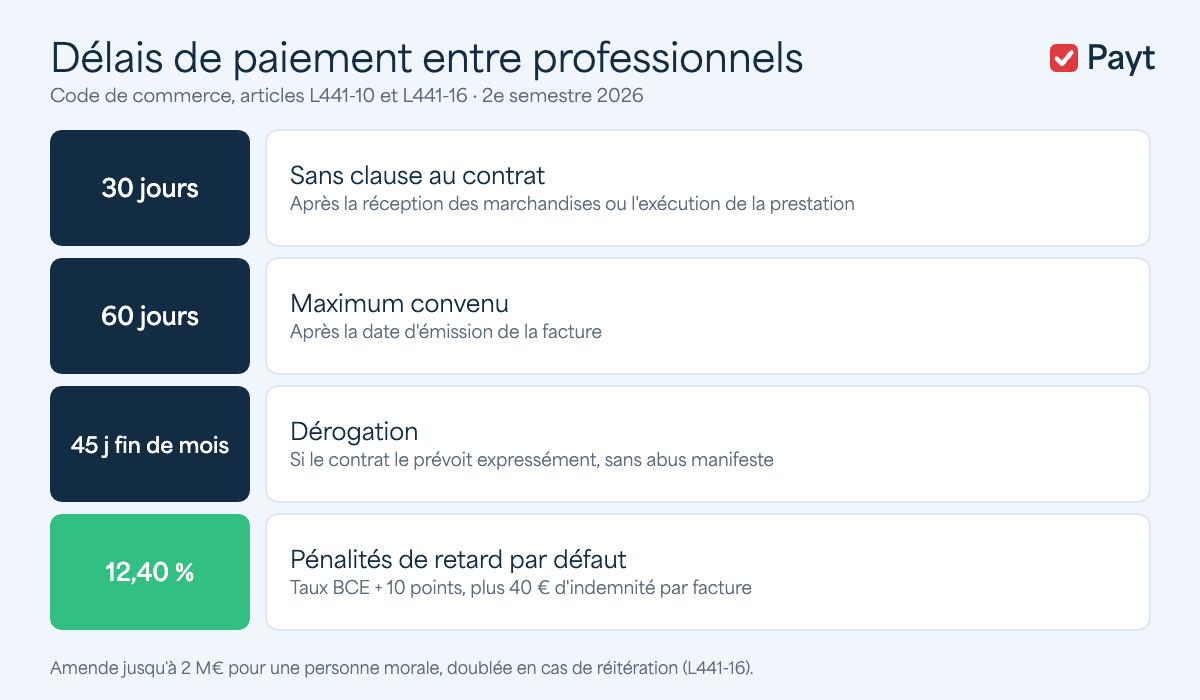 Délais de paiement légaux entre professionnels en 2026