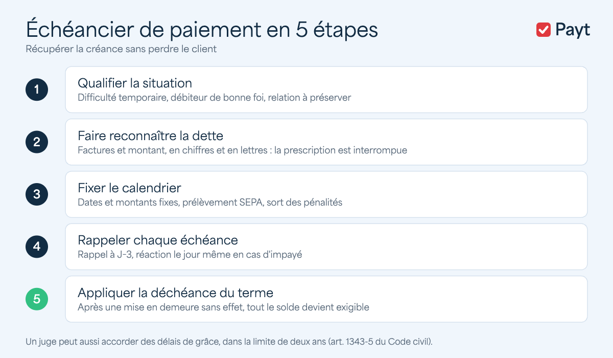 Échéancier de paiement : les 5 étapes