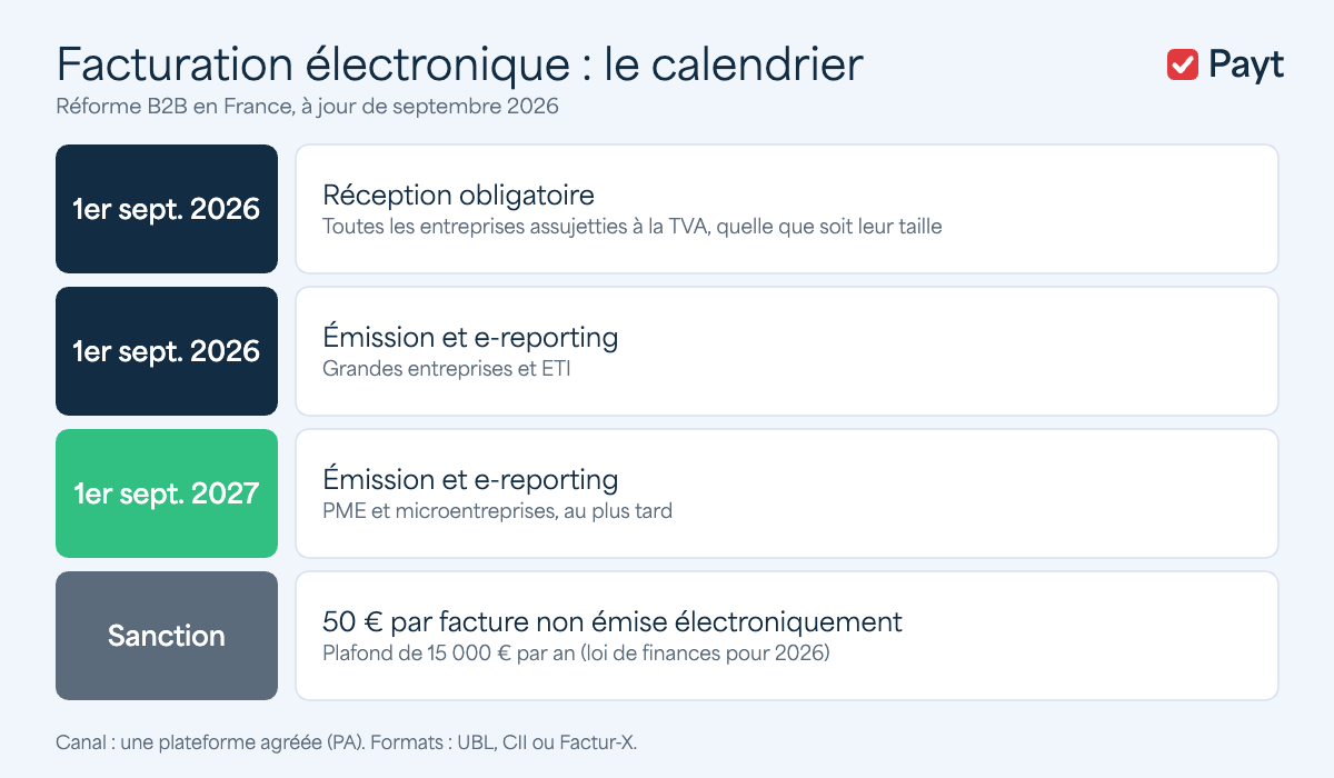Calendrier de la facturation électronique obligatoire 2026-2027