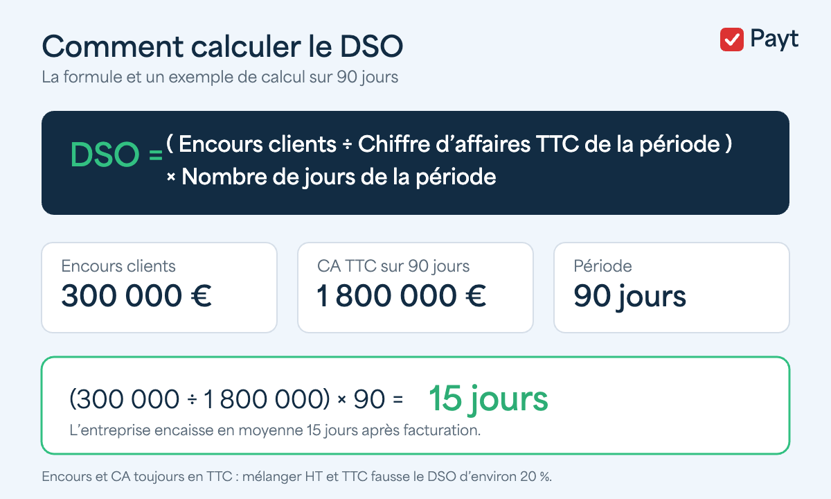 Formule de calcul du DSO avec exemple chiffré