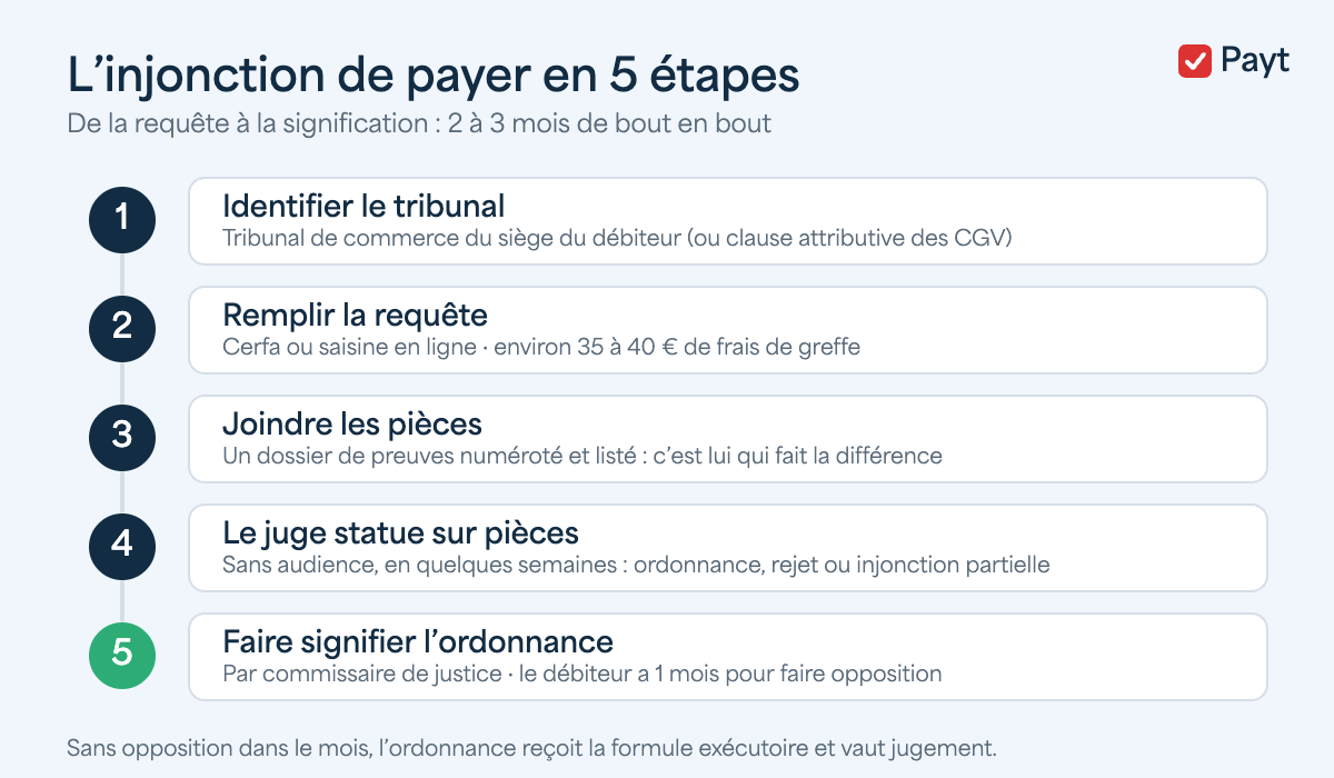 La procédure d’injonction de payer en 5 étapes