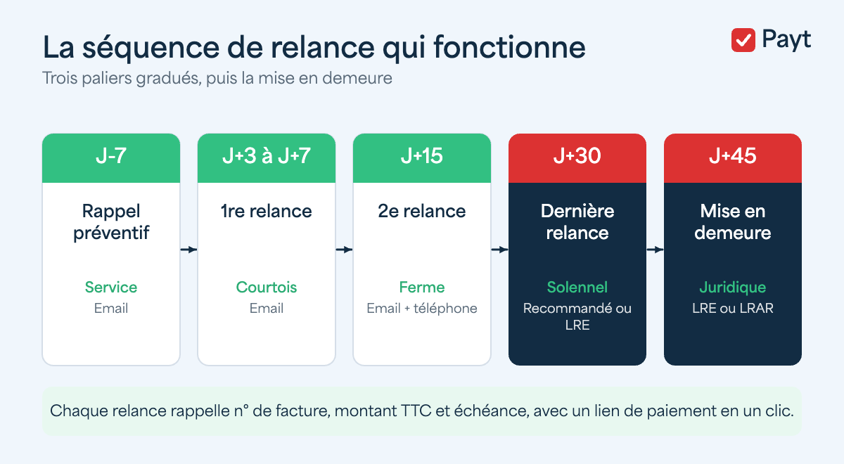 Séquence de relance de factures impayées : les paliers de J-7 à J+45