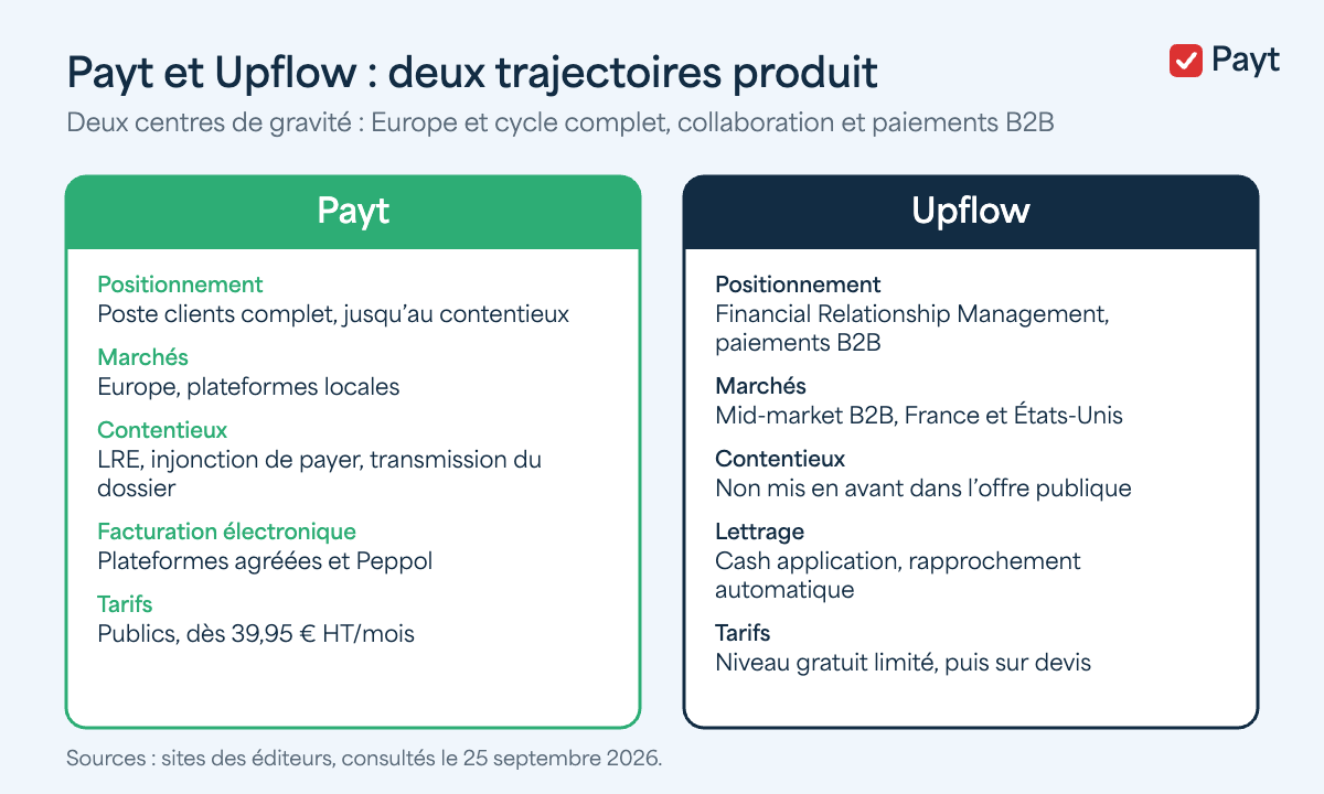 Payt vs Upflow : deux trajectoires produit comparées