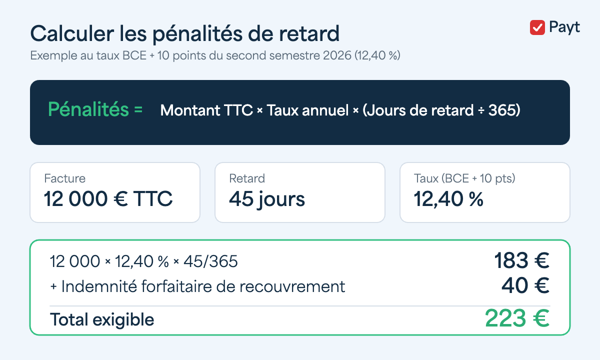 Formule de calcul des pénalités de retard avec exemple chiffré