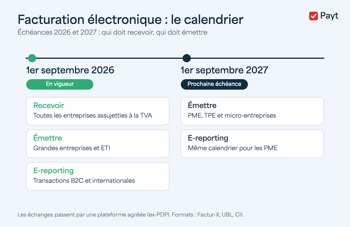 Calendrier de la facturation électronique en France : échéances 2026 et 2027