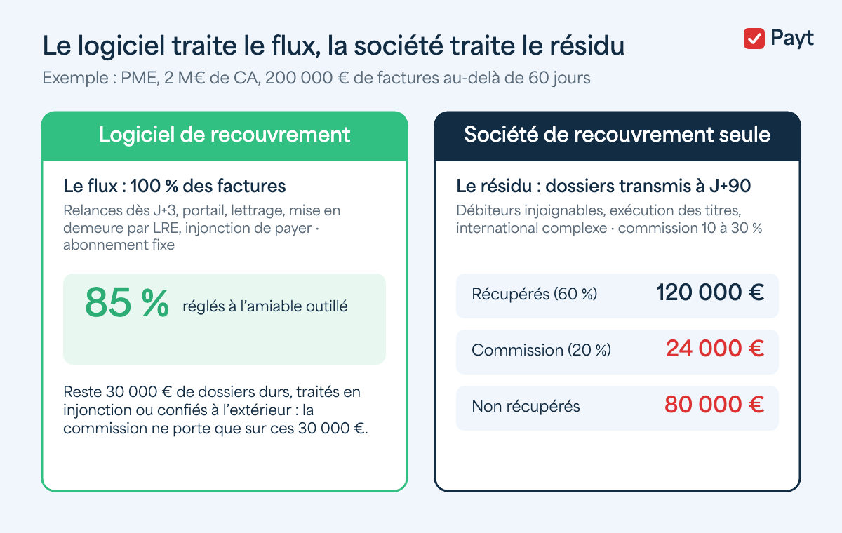 Logiciel de recouvrement et société de recouvrement : le flux et le résidu